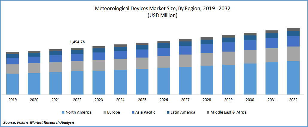 Meteorological Devices Market Size